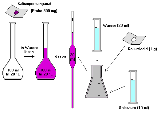 Vorbereitung zur Titration