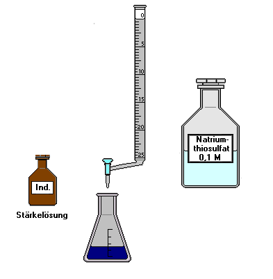 Titration des ausgeschiedenen Iods