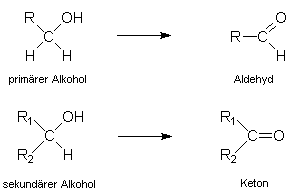 Schema: Oxidation von Alkoholen